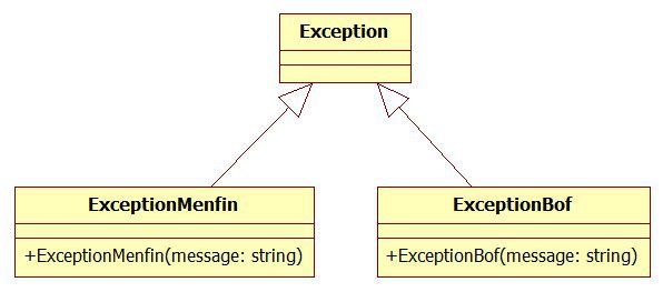 Diagramme UML des classes ExceptionMenfin et ExceptionBof