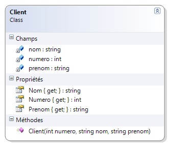 Diagramme UML de la classe Client