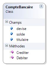 Diagramme Visual Studio de la classe CompteBancaire