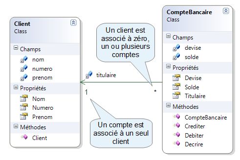 Diagramme UML d'une association avec multiplicités