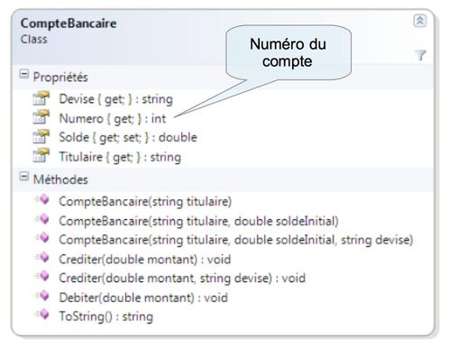 Diagramme UML de la classe CompteBancaire