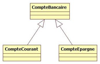 Diagramme UML des classes CompteBancaire, CompteCourant et CompteEpargne