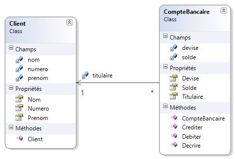 Diagramme UML des classes CompteBancaire et Client